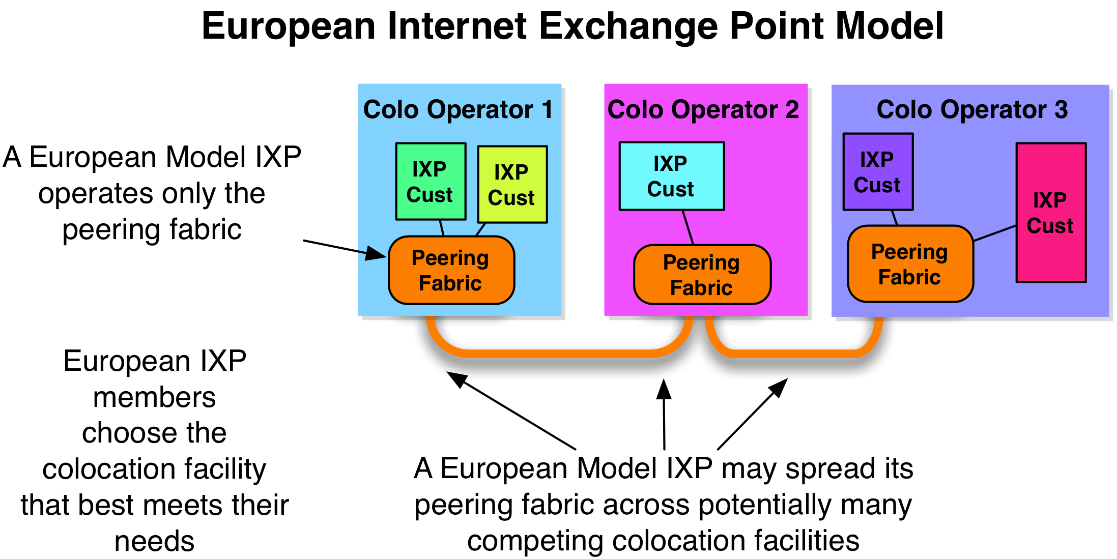 European IXP Model